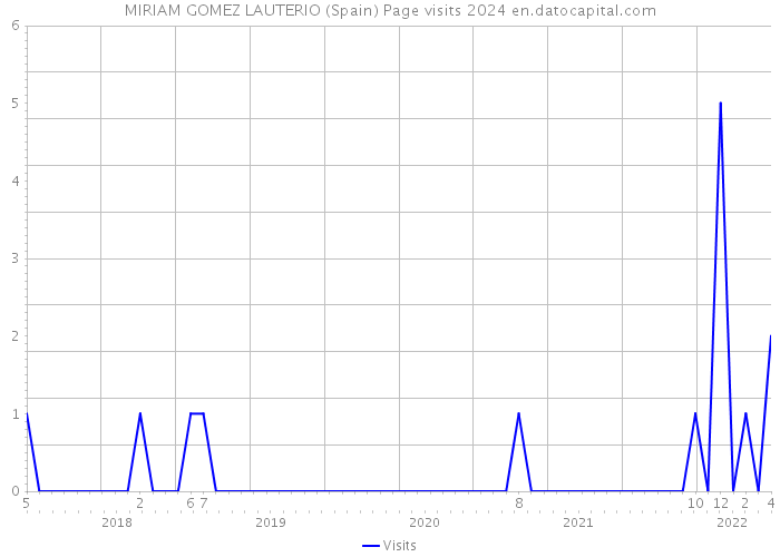 MIRIAM GOMEZ LAUTERIO (Spain) Page visits 2024 