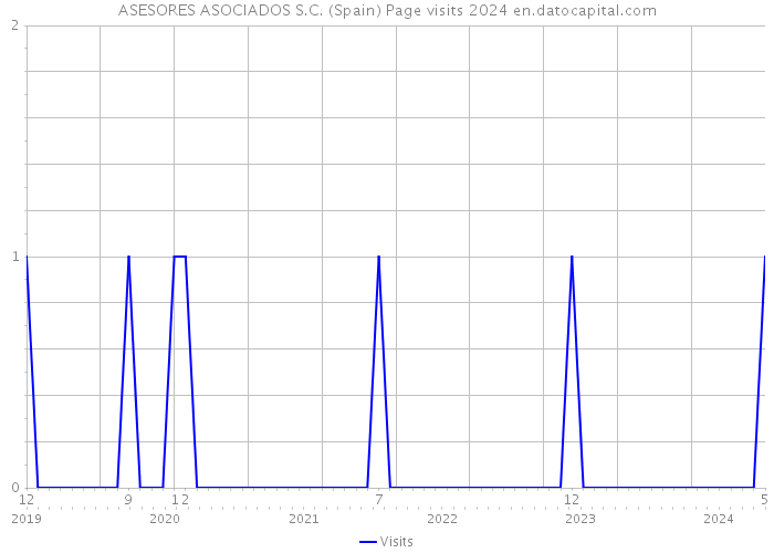 ASESORES ASOCIADOS S.C. (Spain) Page visits 2024 