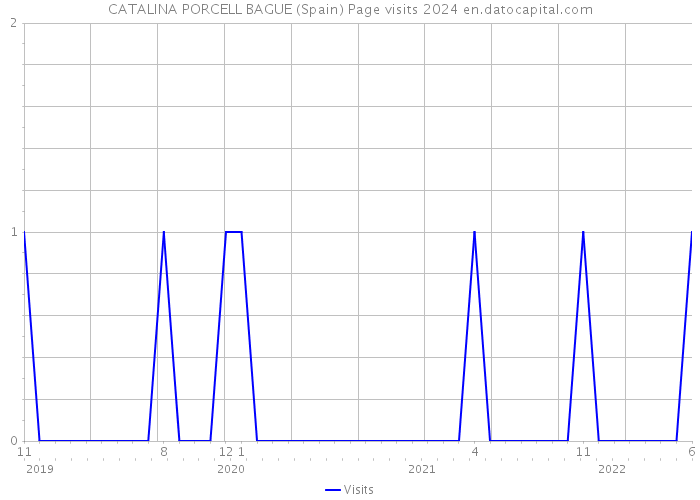 CATALINA PORCELL BAGUE (Spain) Page visits 2024 