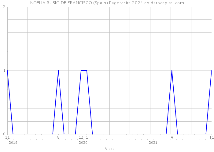 NOELIA RUBIO DE FRANCISCO (Spain) Page visits 2024 