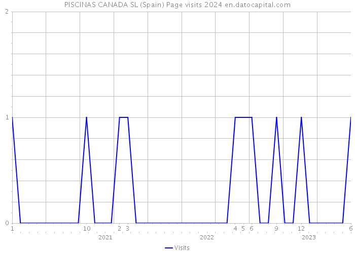 PISCINAS CANADA SL (Spain) Page visits 2024 
