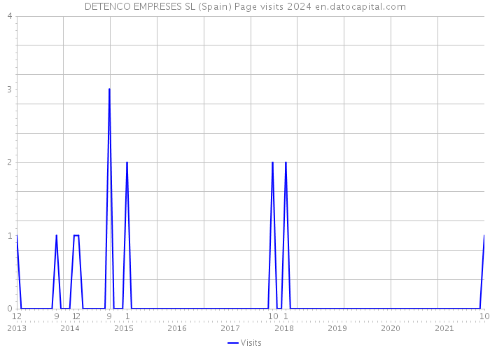 DETENCO EMPRESES SL (Spain) Page visits 2024 