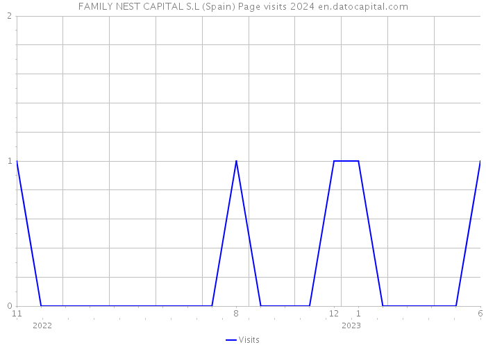 FAMILY NEST CAPITAL S.L (Spain) Page visits 2024 