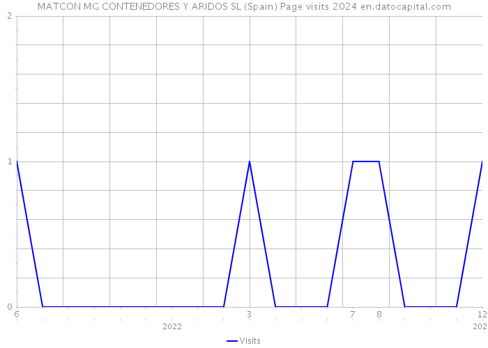 MATCON MG CONTENEDORES Y ARIDOS SL (Spain) Page visits 2024 