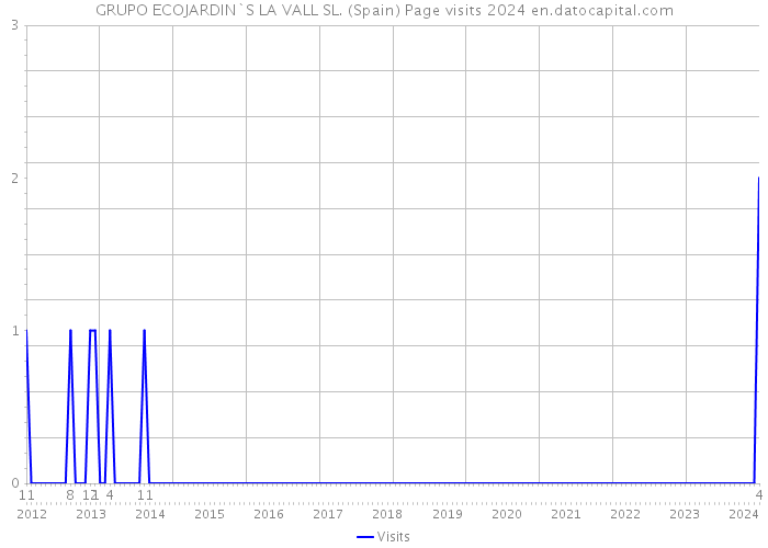 GRUPO ECOJARDIN`S LA VALL SL. (Spain) Page visits 2024 