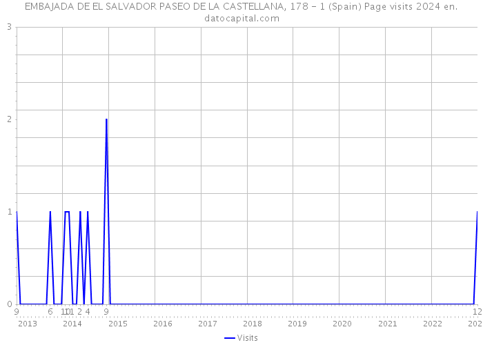 EMBAJADA DE EL SALVADOR PASEO DE LA CASTELLANA, 178 - 1 (Spain) Page visits 2024 