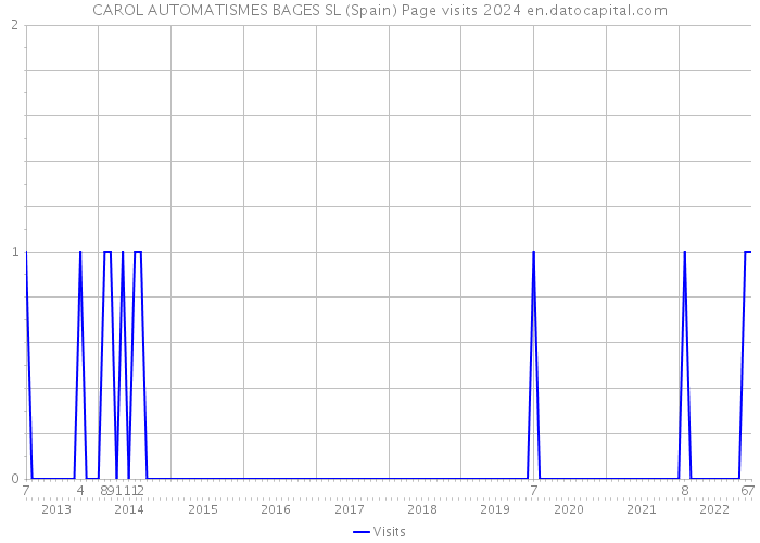 CAROL AUTOMATISMES BAGES SL (Spain) Page visits 2024 