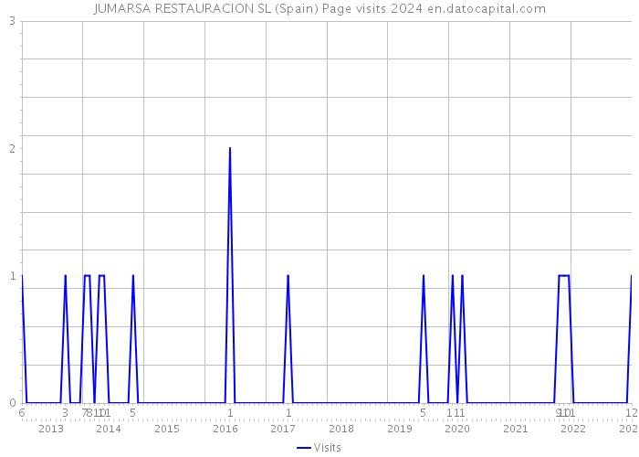 JUMARSA RESTAURACION SL (Spain) Page visits 2024 