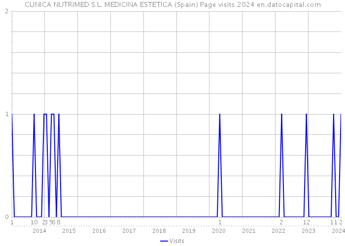CLINICA NUTRIMED S.L. MEDICINA ESTETICA (Spain) Page visits 2024 