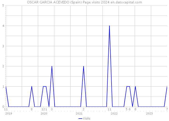 OSCAR GARCIA ACEVEDO (Spain) Page visits 2024 