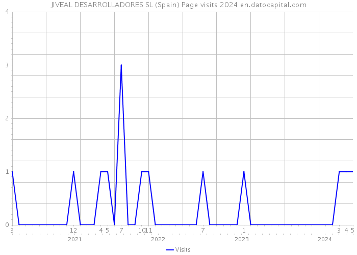 JIVEAL DESARROLLADORES SL (Spain) Page visits 2024 