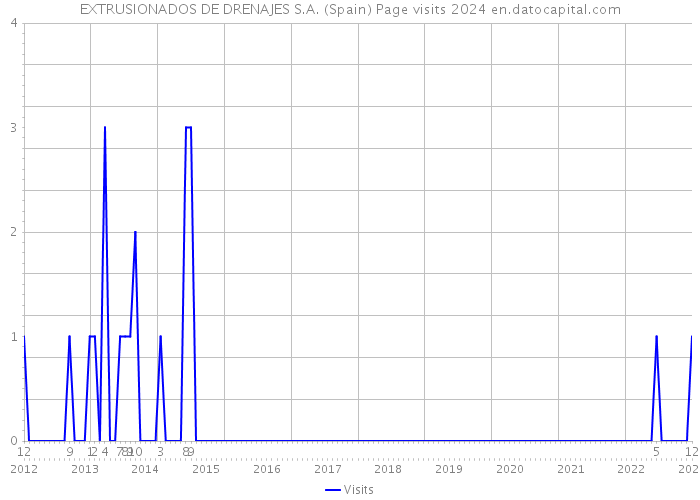 EXTRUSIONADOS DE DRENAJES S.A. (Spain) Page visits 2024 