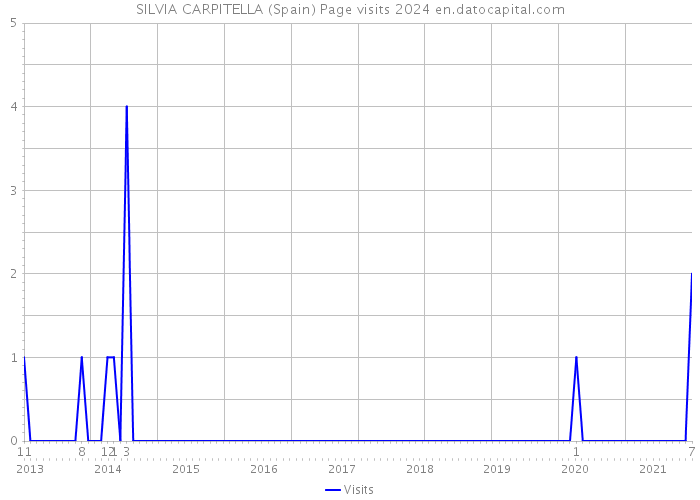 SILVIA CARPITELLA (Spain) Page visits 2024 