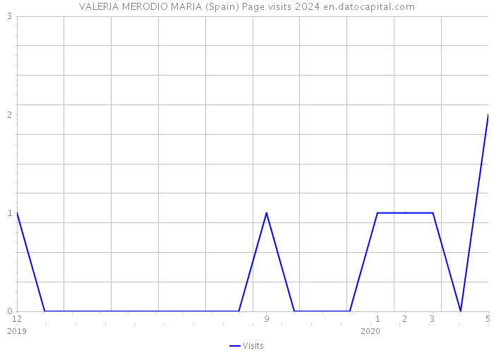 VALERIA MERODIO MARIA (Spain) Page visits 2024 