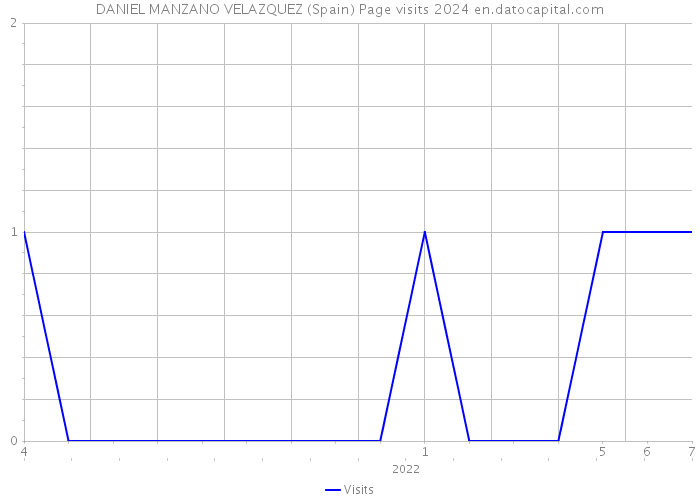 DANIEL MANZANO VELAZQUEZ (Spain) Page visits 2024 