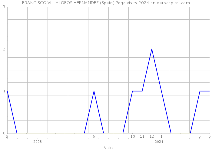 FRANCISCO VILLALOBOS HERNANDEZ (Spain) Page visits 2024 