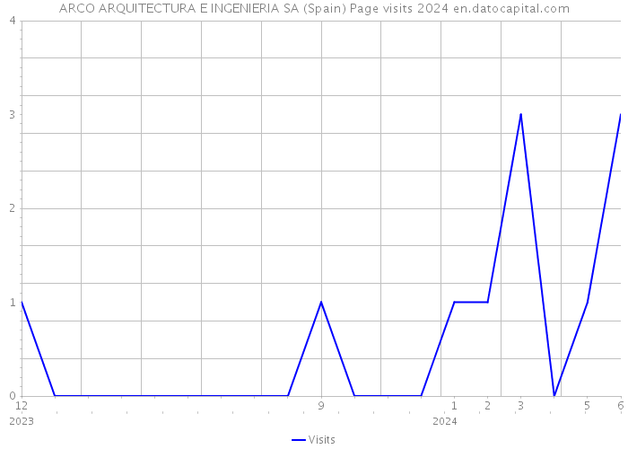 ARCO ARQUITECTURA E INGENIERIA SA (Spain) Page visits 2024 