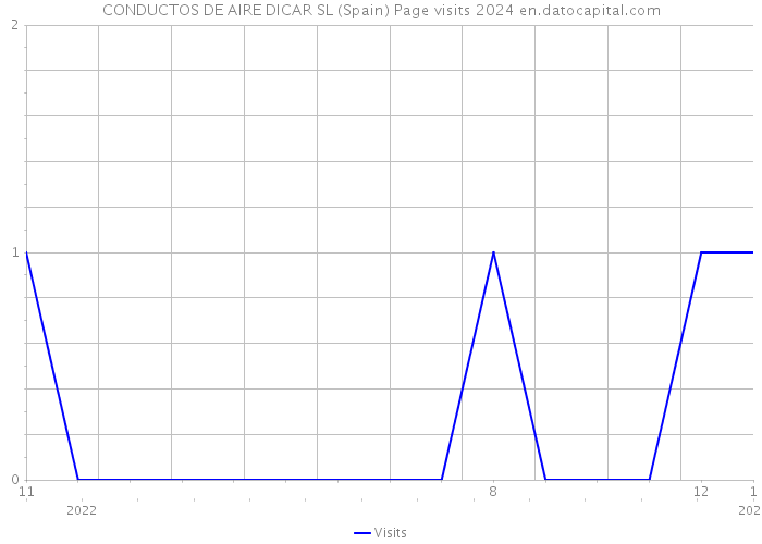 CONDUCTOS DE AIRE DICAR SL (Spain) Page visits 2024 