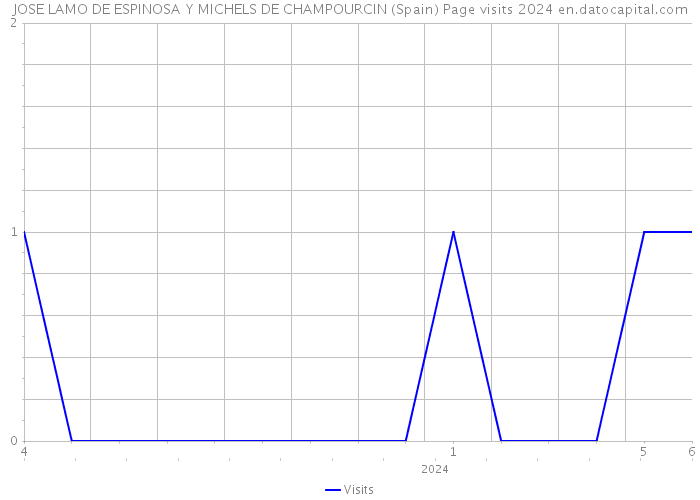 JOSE LAMO DE ESPINOSA Y MICHELS DE CHAMPOURCIN (Spain) Page visits 2024 