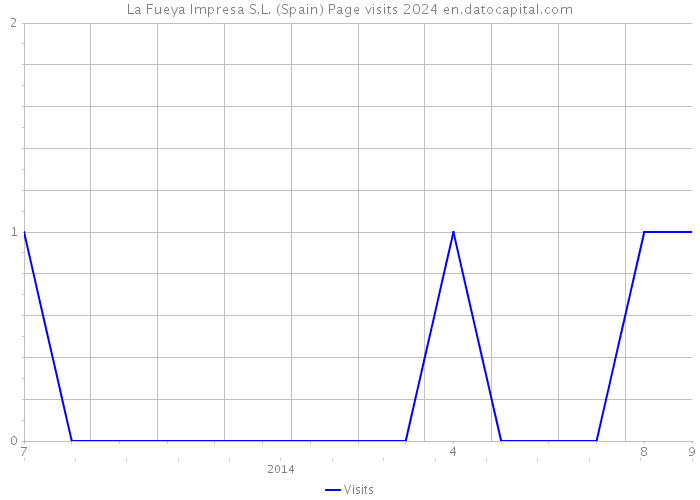 La Fueya Impresa S.L. (Spain) Page visits 2024 