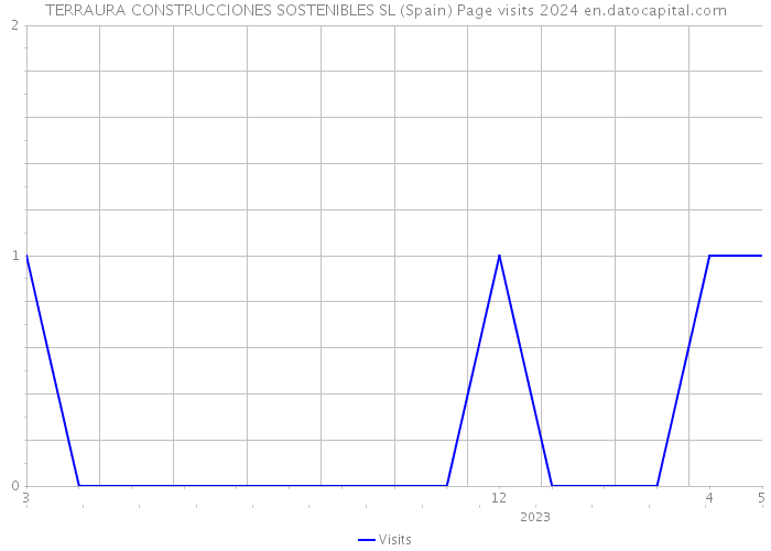 TERRAURA CONSTRUCCIONES SOSTENIBLES SL (Spain) Page visits 2024 