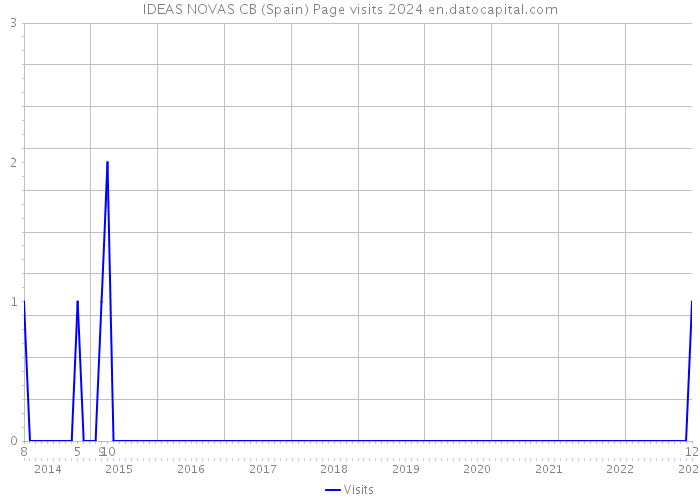 IDEAS NOVAS CB (Spain) Page visits 2024 