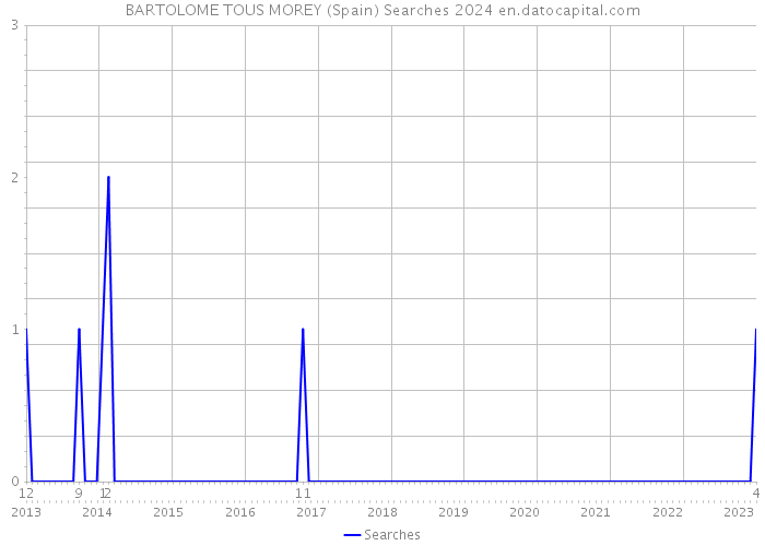 BARTOLOME TOUS MOREY (Spain) Searches 2024 