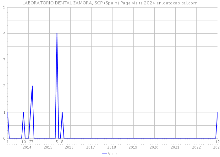 LABORATORIO DENTAL ZAMORA, SCP (Spain) Page visits 2024 