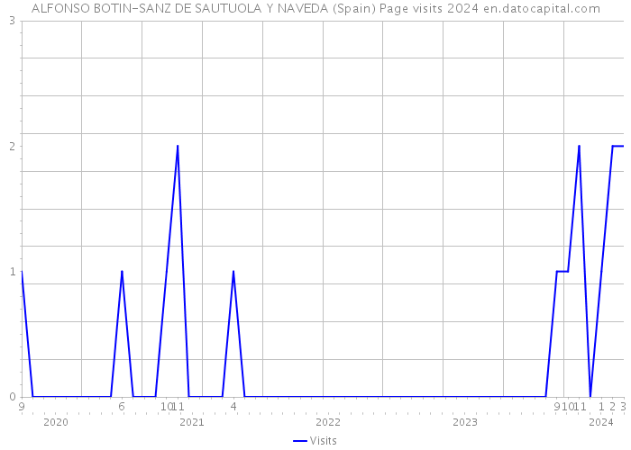 ALFONSO BOTIN-SANZ DE SAUTUOLA Y NAVEDA (Spain) Page visits 2024 