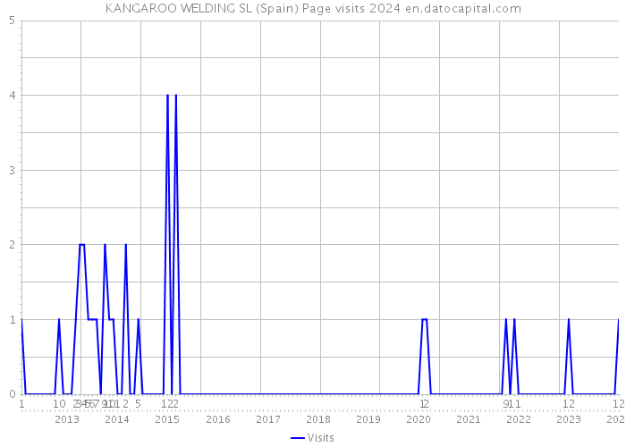 KANGAROO WELDING SL (Spain) Page visits 2024 