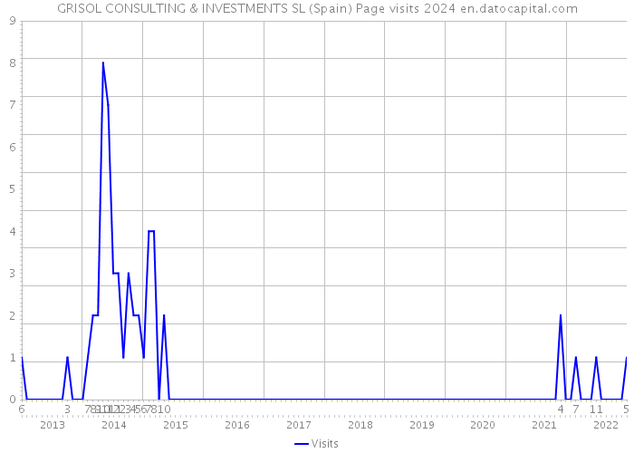 GRISOL CONSULTING & INVESTMENTS SL (Spain) Page visits 2024 