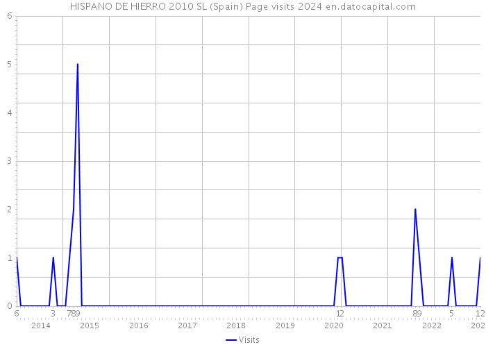 HISPANO DE HIERRO 2010 SL (Spain) Page visits 2024 