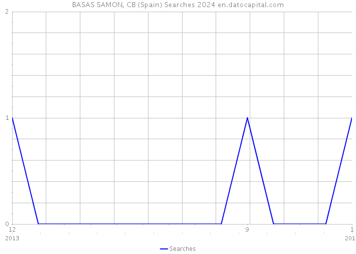 BASAS SAMON, CB (Spain) Searches 2024 