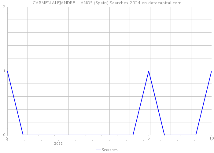 CARMEN ALEJANDRE LLANOS (Spain) Searches 2024 