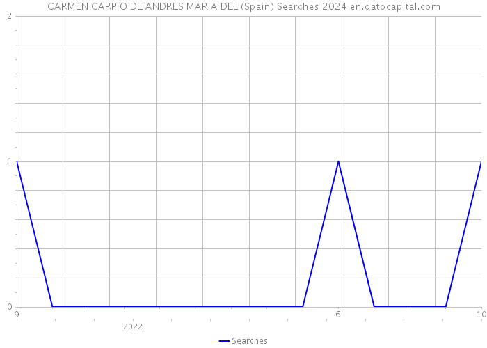 CARMEN CARPIO DE ANDRES MARIA DEL (Spain) Searches 2024 