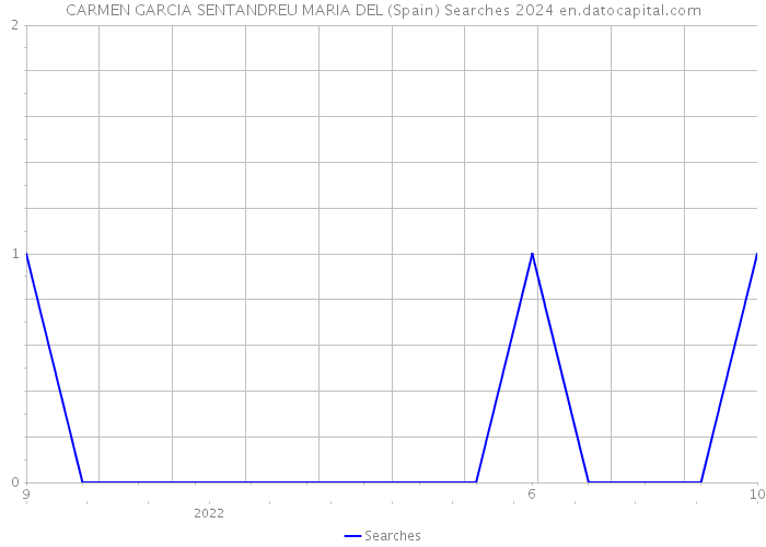 CARMEN GARCIA SENTANDREU MARIA DEL (Spain) Searches 2024 