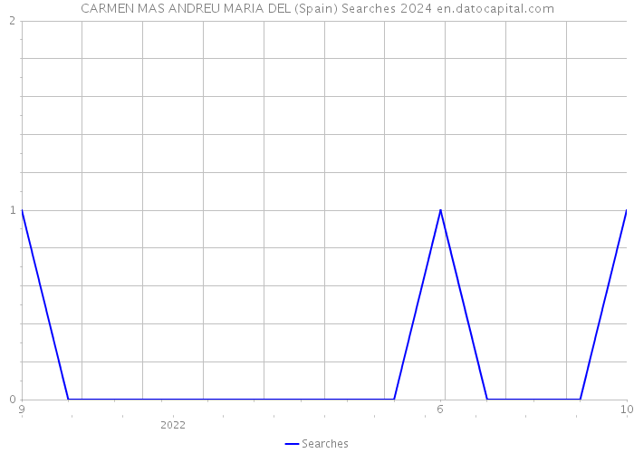 CARMEN MAS ANDREU MARIA DEL (Spain) Searches 2024 