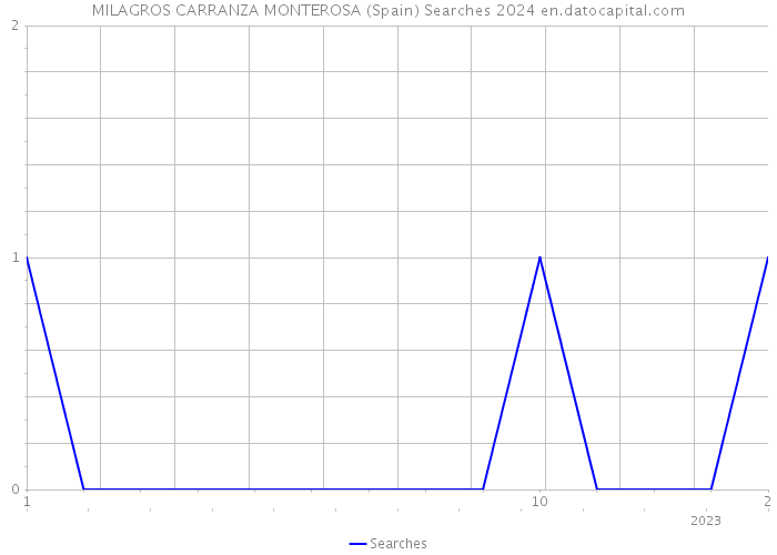 MILAGROS CARRANZA MONTEROSA (Spain) Searches 2024 