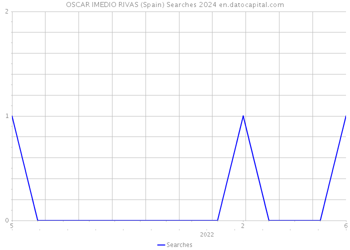 OSCAR IMEDIO RIVAS (Spain) Searches 2024 