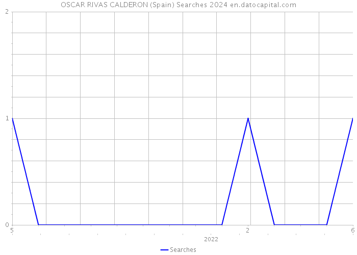 OSCAR RIVAS CALDERON (Spain) Searches 2024 