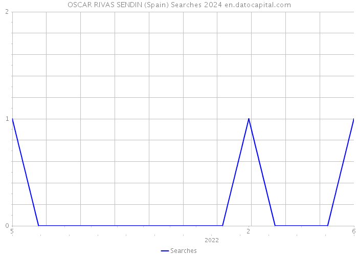 OSCAR RIVAS SENDIN (Spain) Searches 2024 