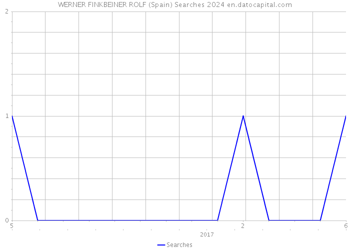WERNER FINKBEINER ROLF (Spain) Searches 2024 