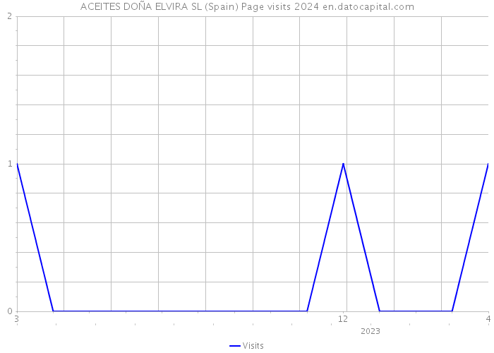 ACEITES DOÑA ELVIRA SL (Spain) Page visits 2024 