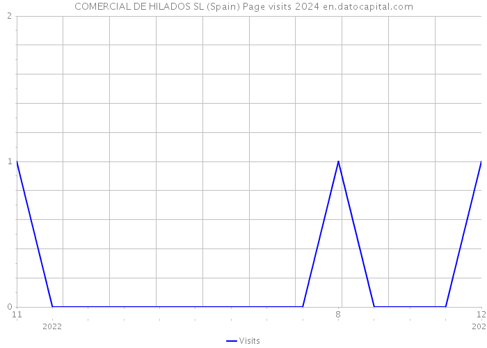 COMERCIAL DE HILADOS SL (Spain) Page visits 2024 