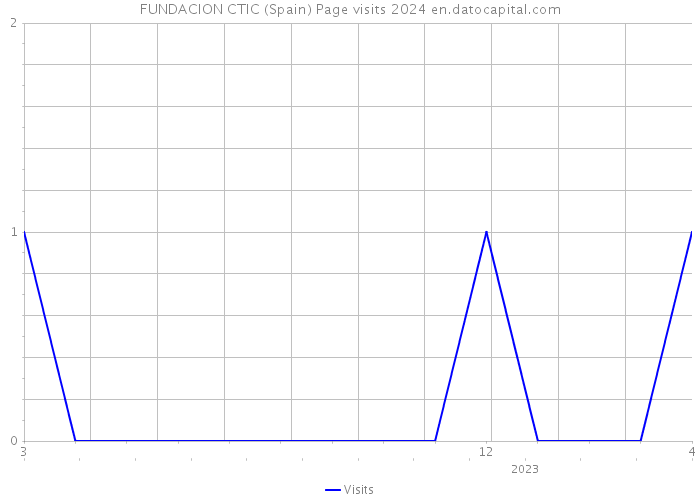 FUNDACION CTIC (Spain) Page visits 2024 