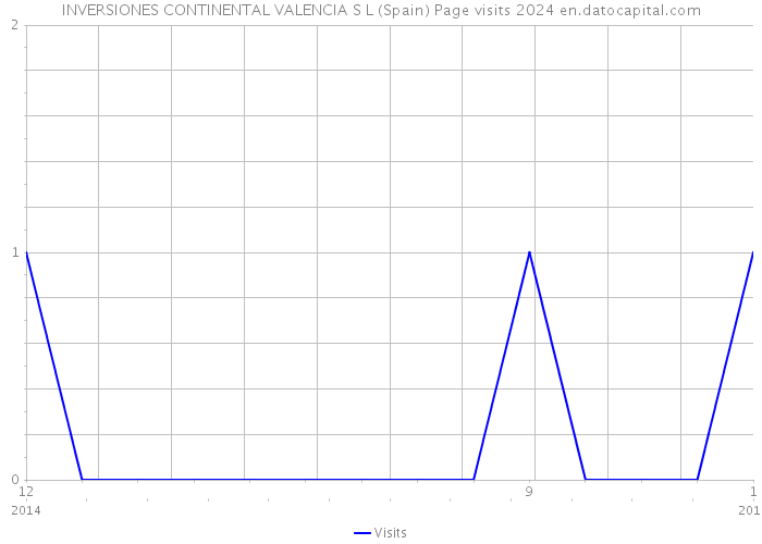 INVERSIONES CONTINENTAL VALENCIA S L (Spain) Page visits 2024 