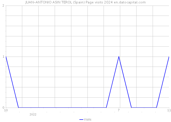 JUAN-ANTONIO ASIN TEROL (Spain) Page visits 2024 