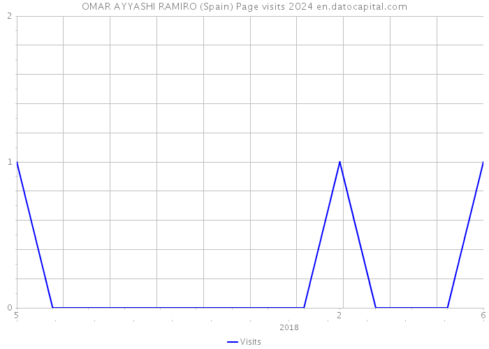 OMAR AYYASHI RAMIRO (Spain) Page visits 2024 