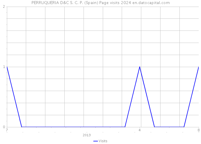 PERRUQUERIA D&C S. C. P. (Spain) Page visits 2024 