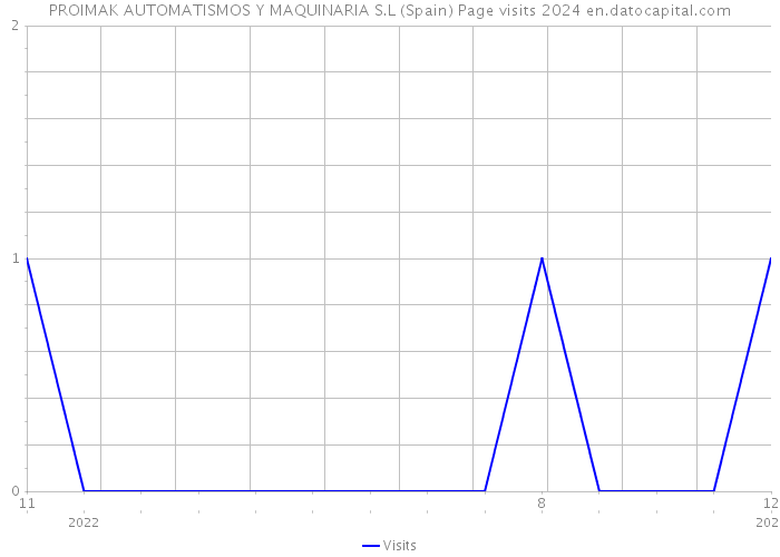 PROIMAK AUTOMATISMOS Y MAQUINARIA S.L (Spain) Page visits 2024 